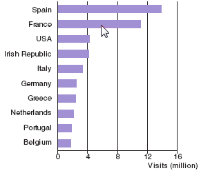 Graph of the Top ten holiday destinations