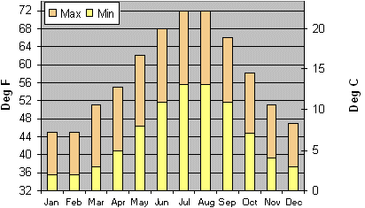 Temperature chart