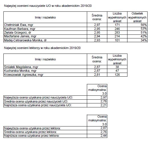 2019 2020 wyniki ankiet nauczycieli ijo